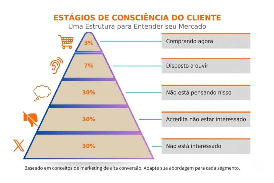Pirâmide de Chet Holmes explica Por Que Você Ouve Tantos “NÃOS”? Descubra a Regra dos 3% e Pare de Perder Dinheiro